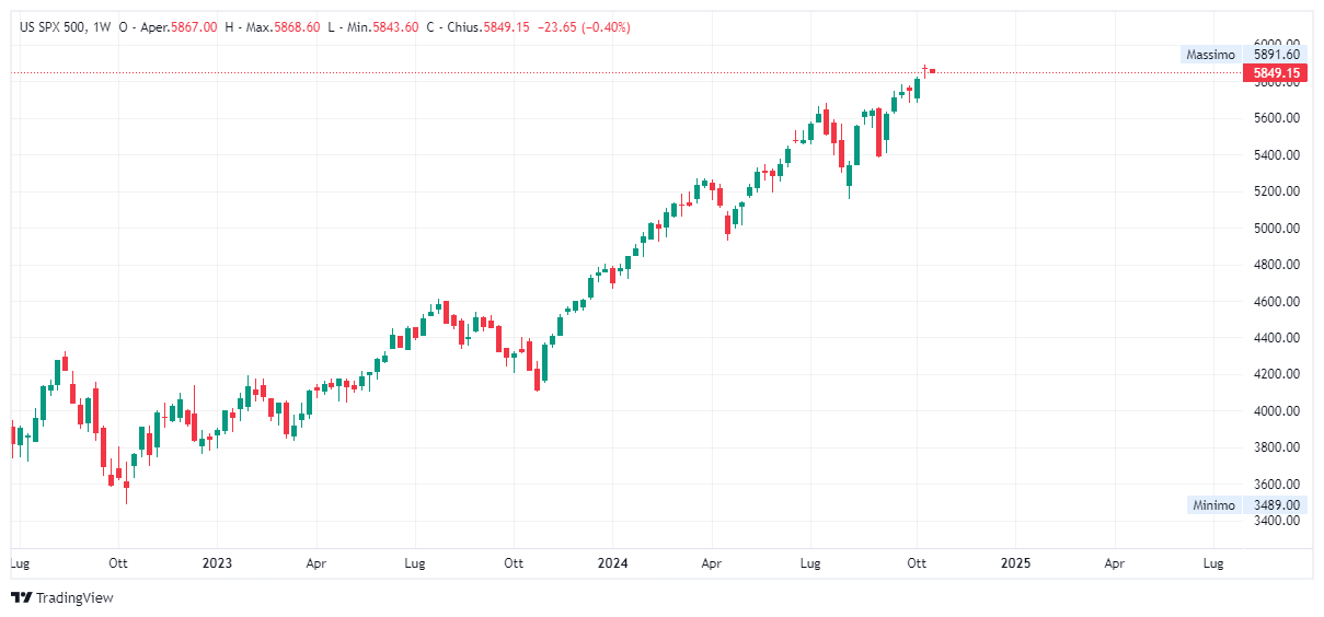 Grafico settimanale S&amp;P 500