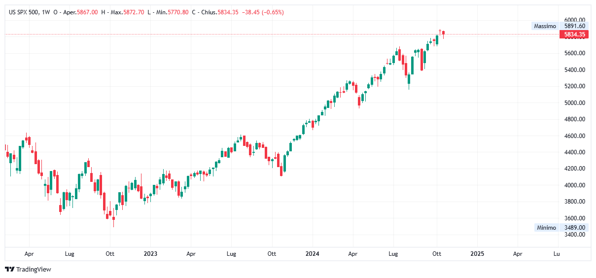 Grafico settimanale S&amp;P 500