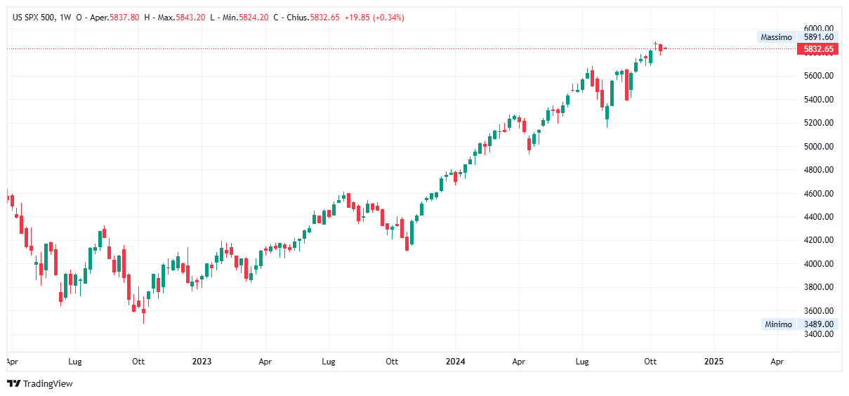 Grafico settimanale S&amp;P 500