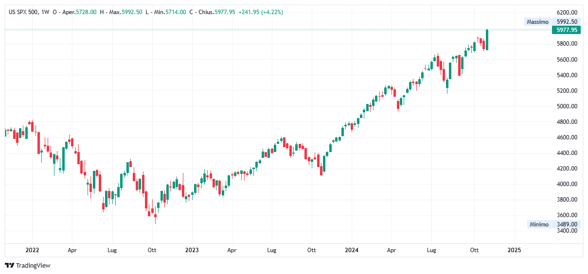 Grafico settimanale S&amp;P 500