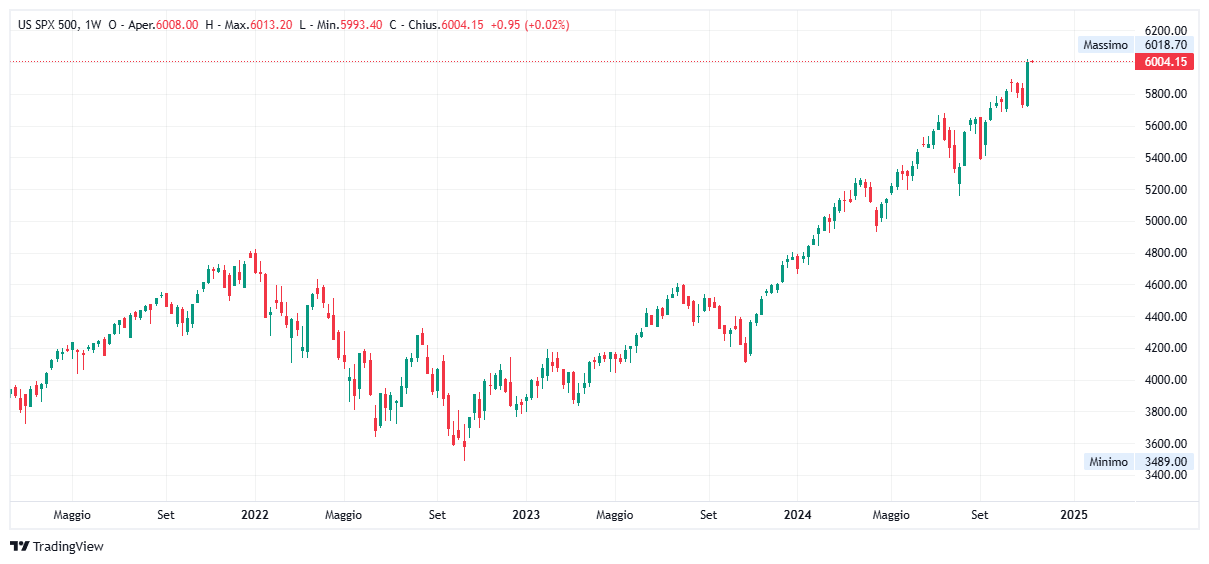 Grafico settimanale S&amp;P 500