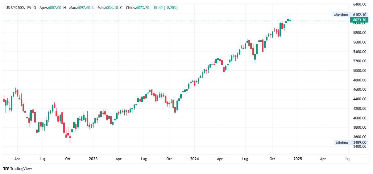 Grafico settimanale S&P 500