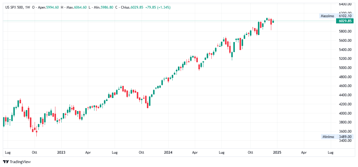 Grafico settimanale S&amp;P 500