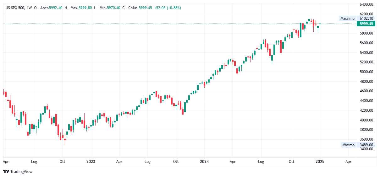 Grafico settimanale S&P 500