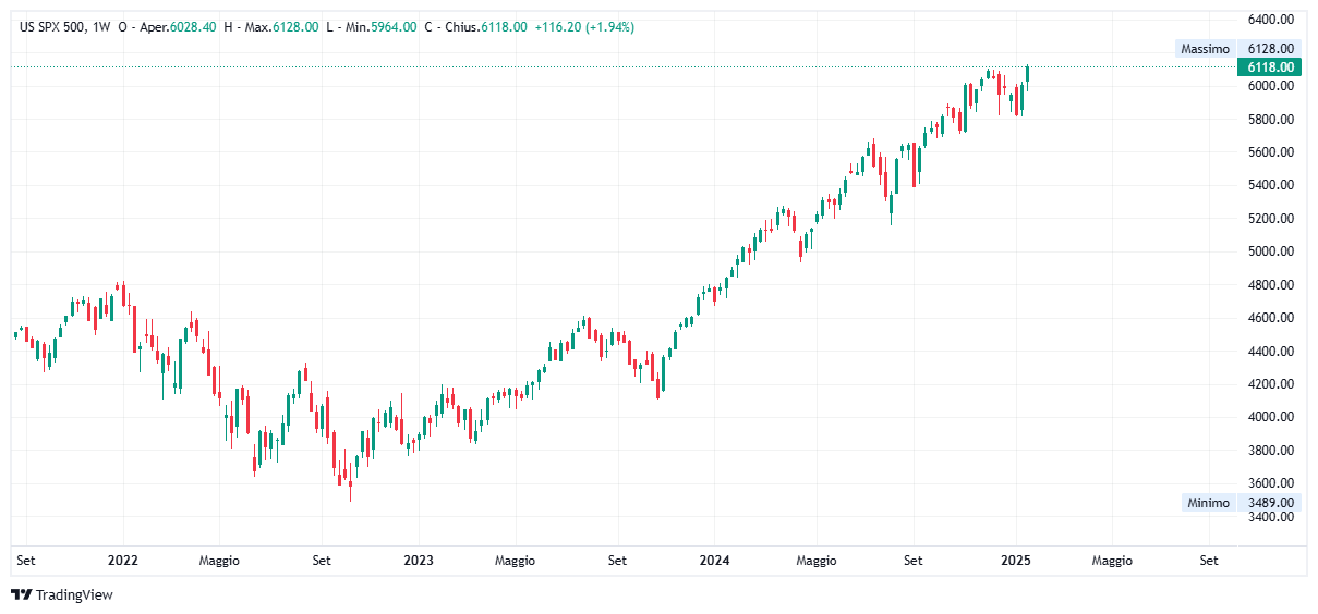 Grafico settimanale S&amp;P 500