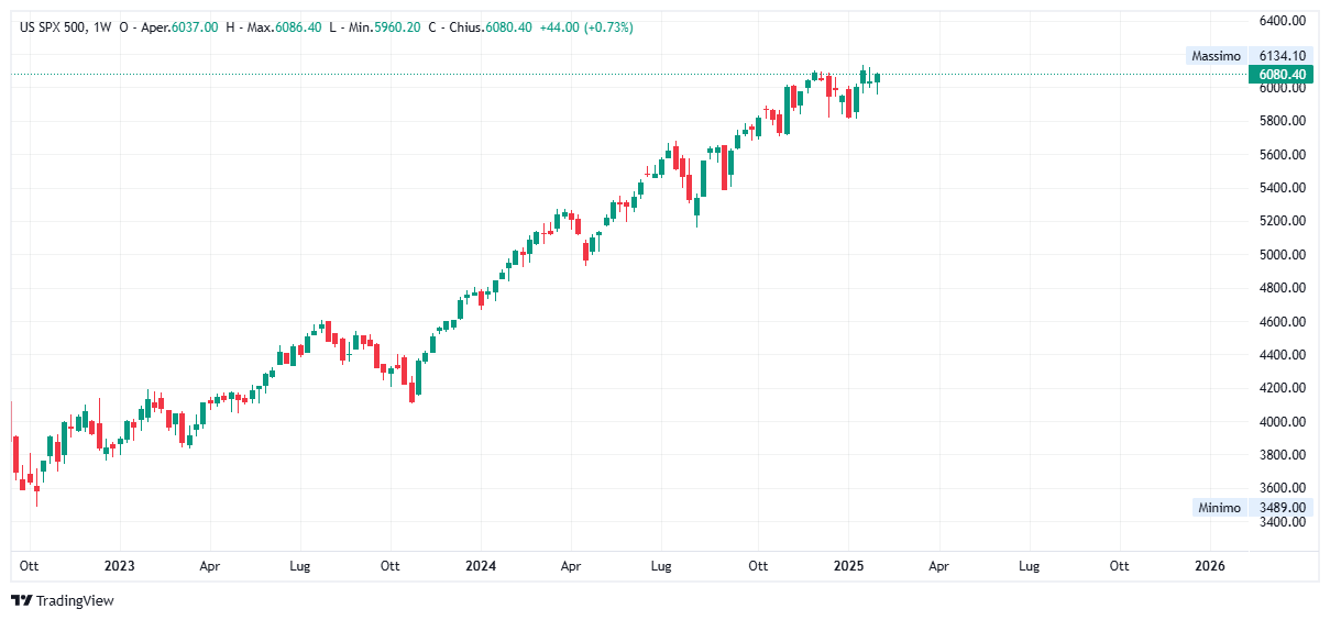 Grafico settimanale S&amp;P 500