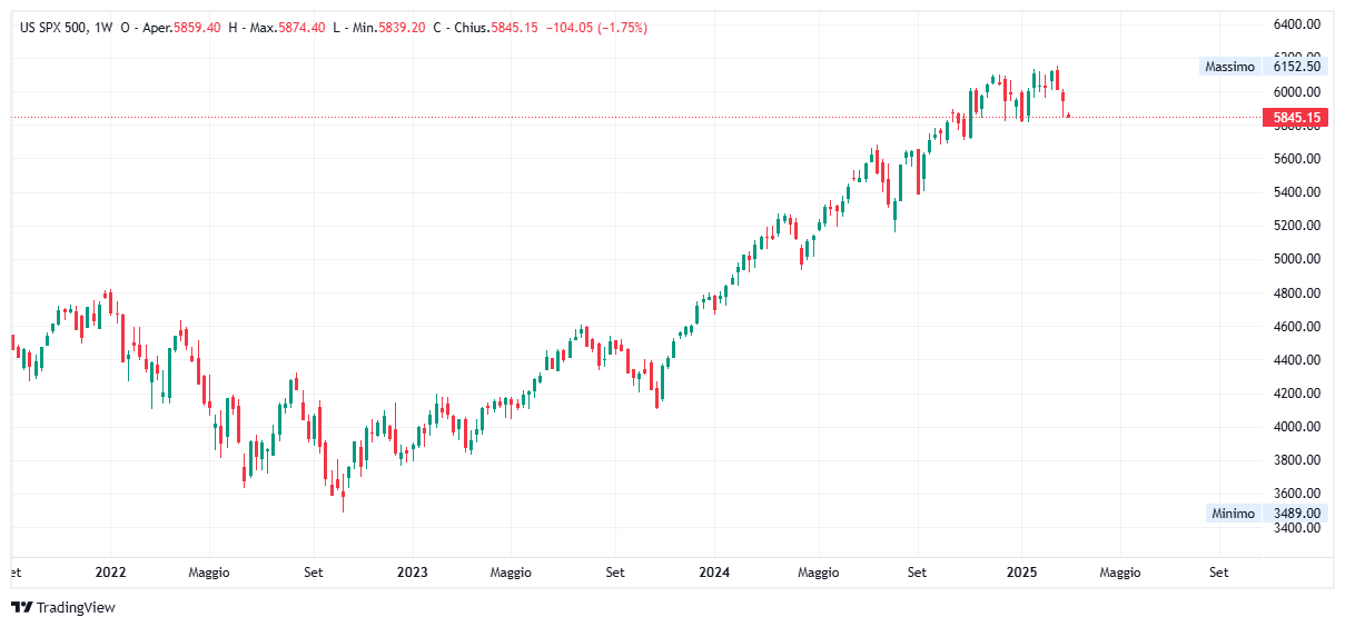 Grafico settimanale S&P 500