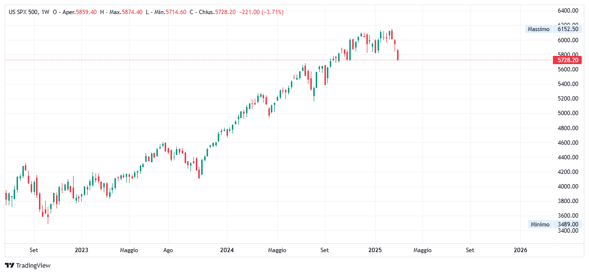 Grafico settimanale S&amp;P 500