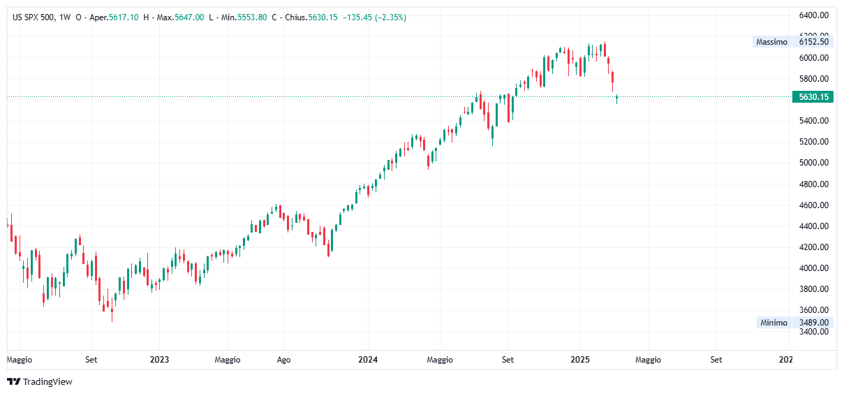 Grafico settimanale S&amp;P 500