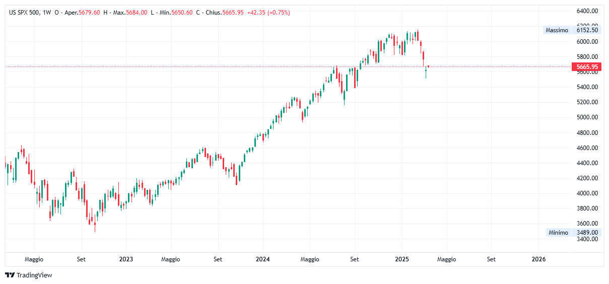 Grafico settimanale S&amp;P 500