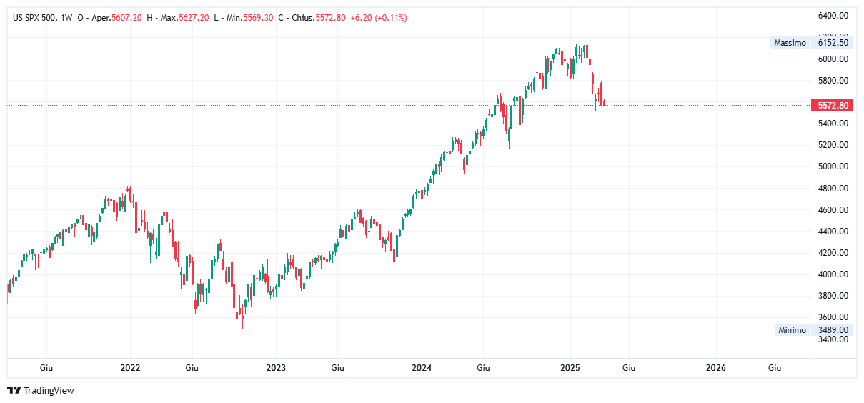 Grafico settimanale S&amp;P 500