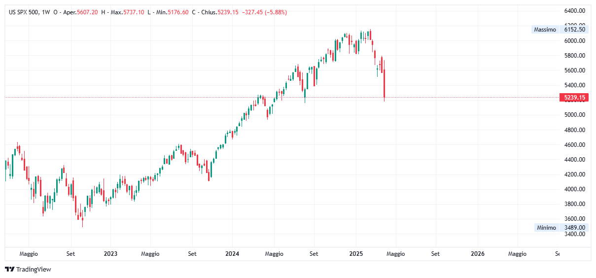 Grafico settimanale S&amp;P 500