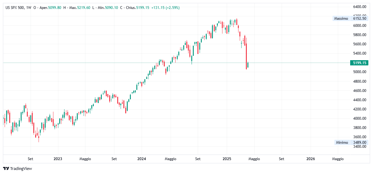 Grafico settimanale S&amp;P 500