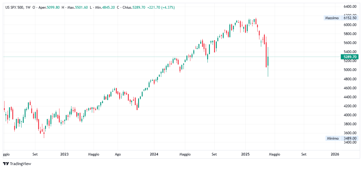 Grafico settimanale S&amp;P 500