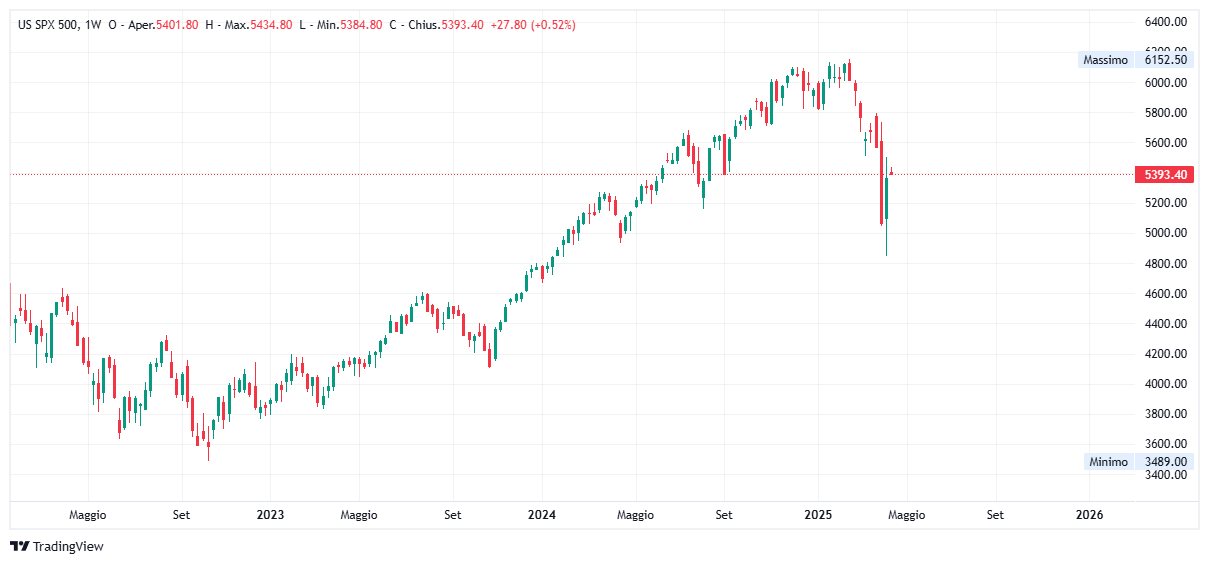 Grafico settimanale S&amp;P 500