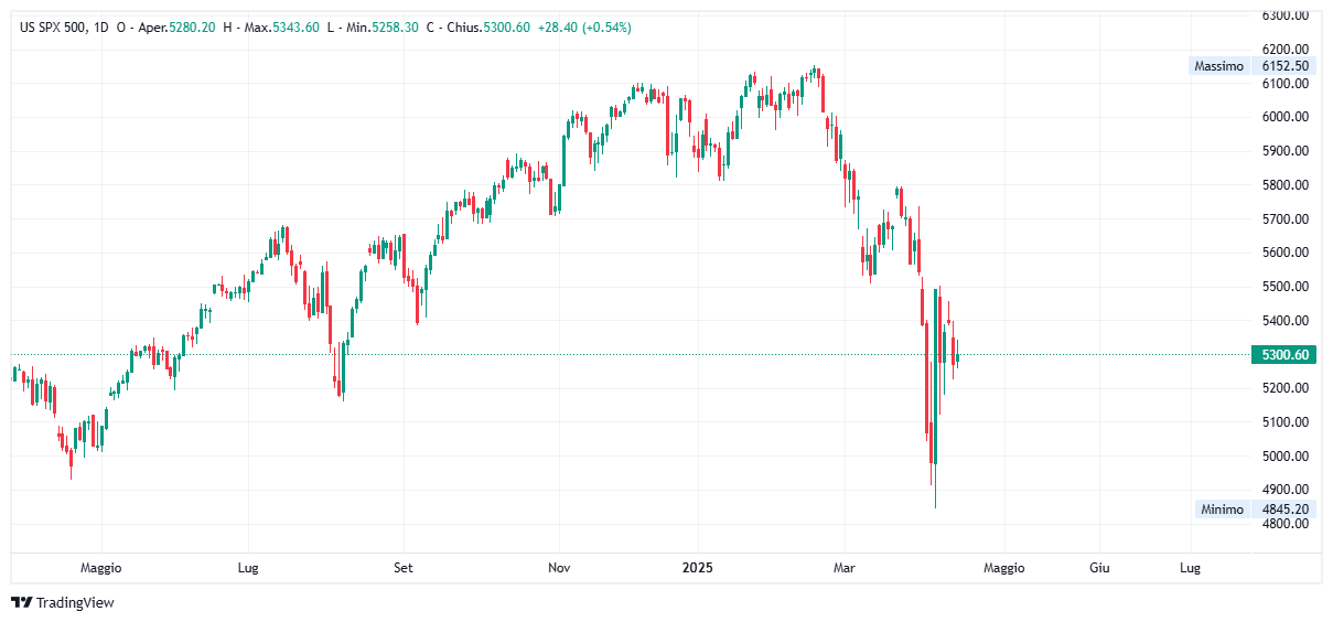 Grafico settimanale S&amp;P 500