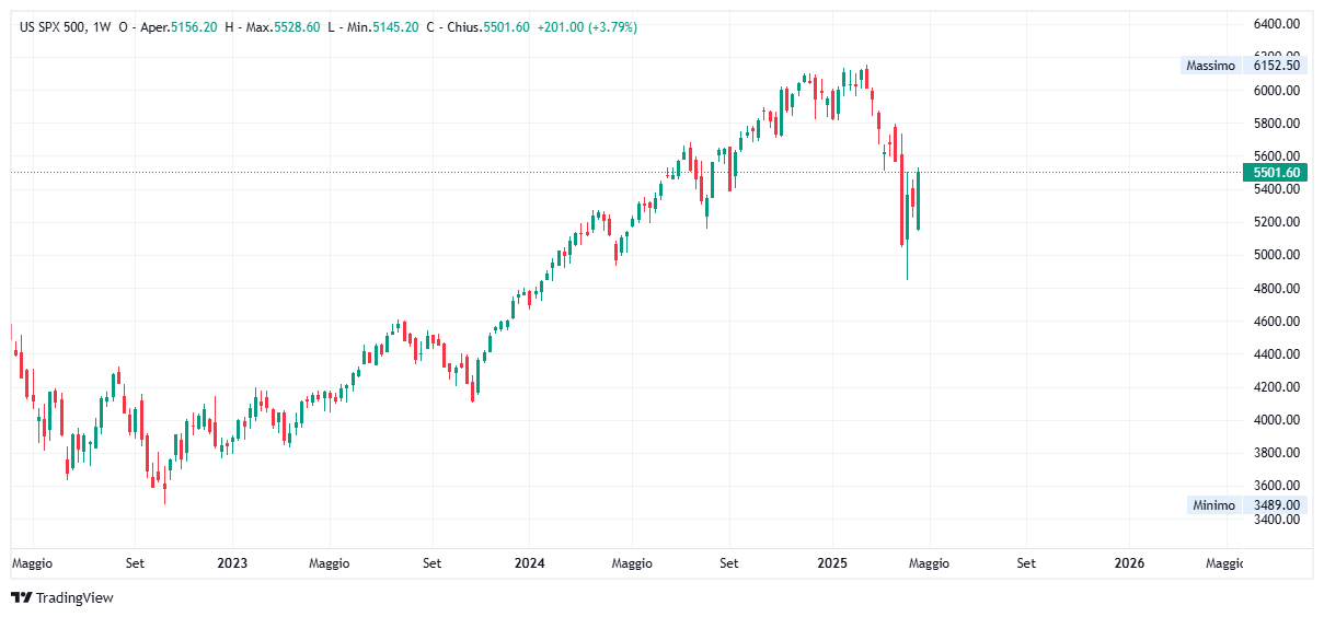 Grafico settimanale S&amp;P 500