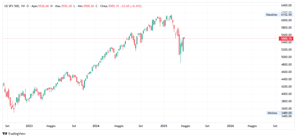 Grafico settimanale S&amp;P 500