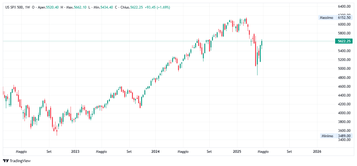 Grafico settimanale S&P 500