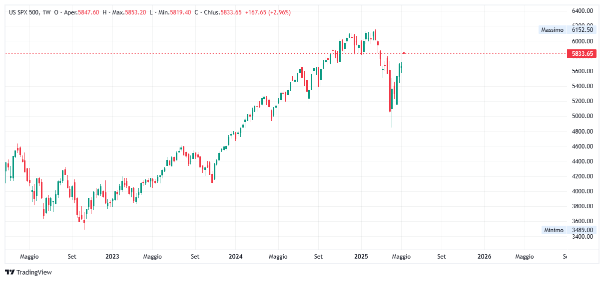 Grafico settimanale S&amp;P 500
