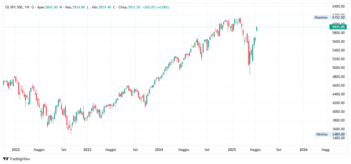 Grafico settimanale S&amp;P 500