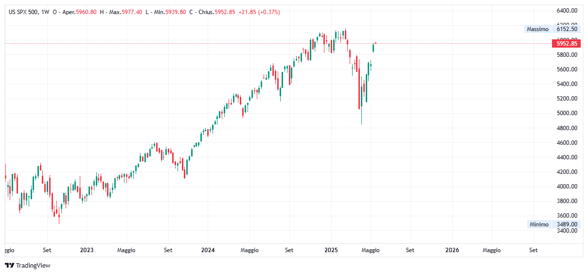 Grafico settimanale S&P 500