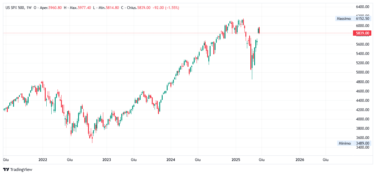 Grafico settimanale S&P 500