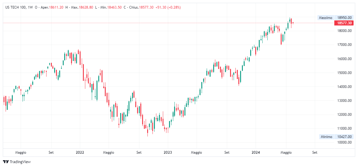 Grafico settimanale Nasdaq