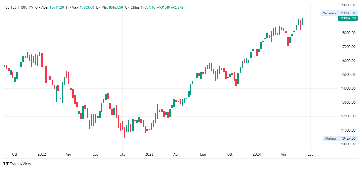 Grafico settimanale Nasdaq