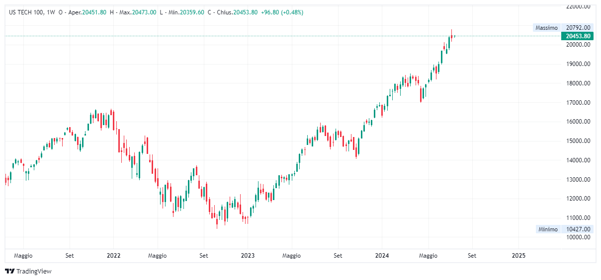 Grafico settimanale Nasdaq