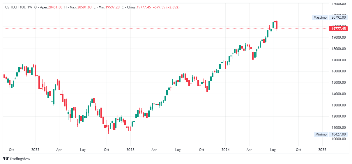 Grafico settimanale Nasdaq