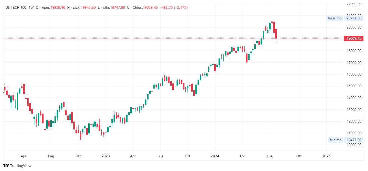 Grafico settimanale Nasdaq