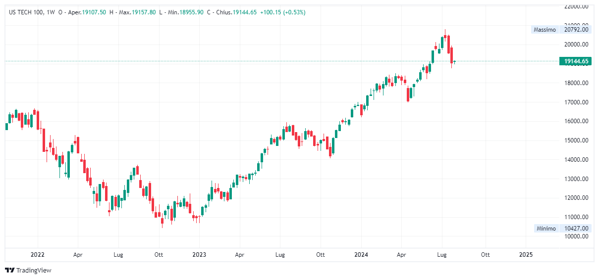 Grafico settimanale Nasdaq