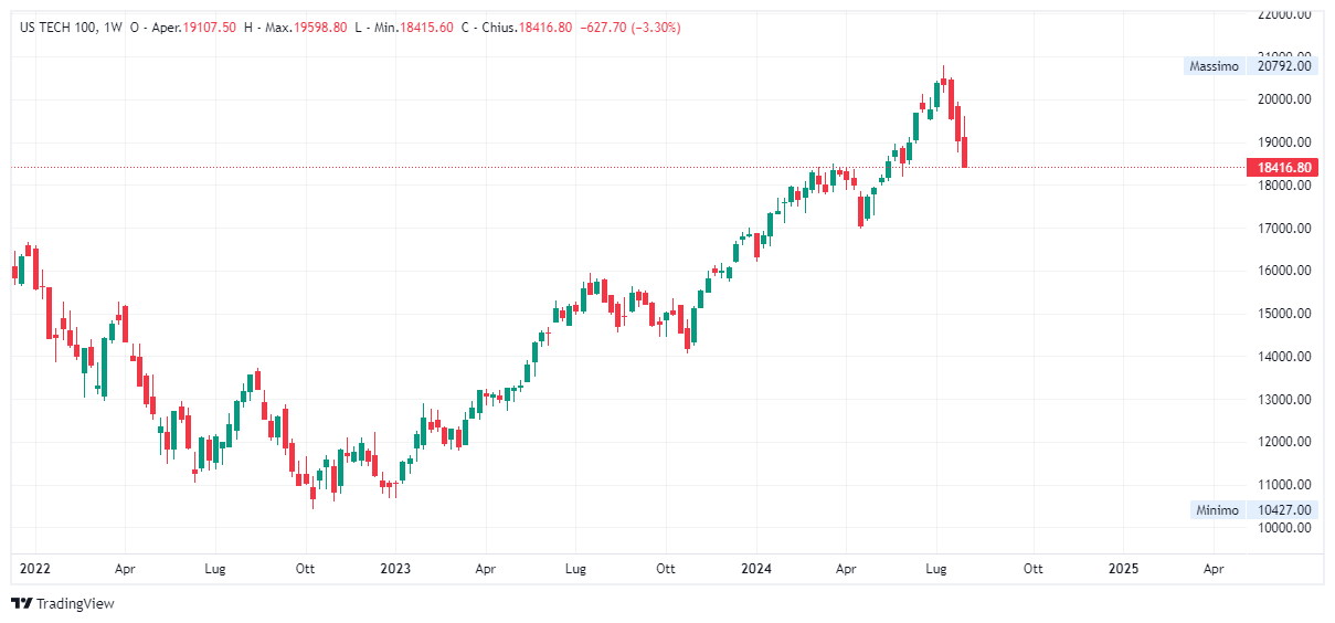 Grafico settimanale Nasdaq