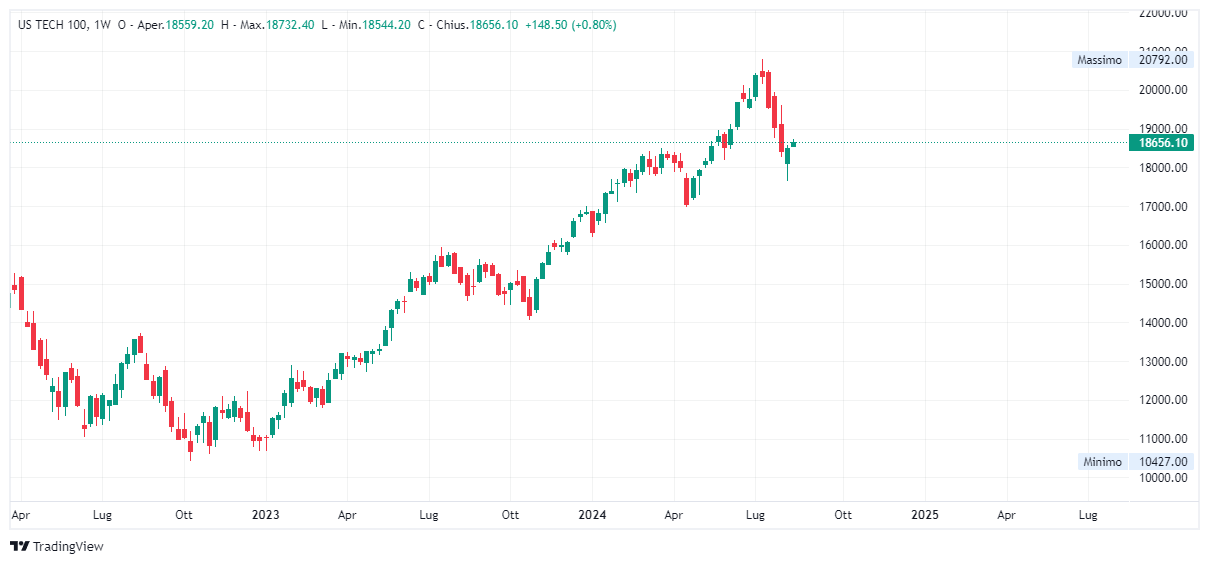 Grafico settimanale S&amp;P 500