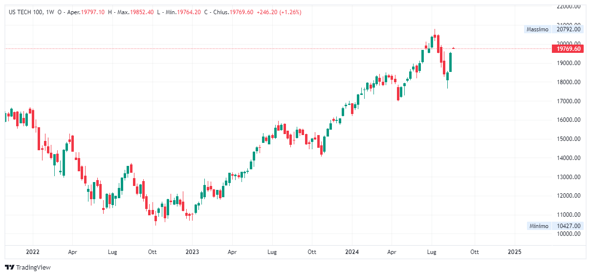 Grafico settimanale Nasdaq