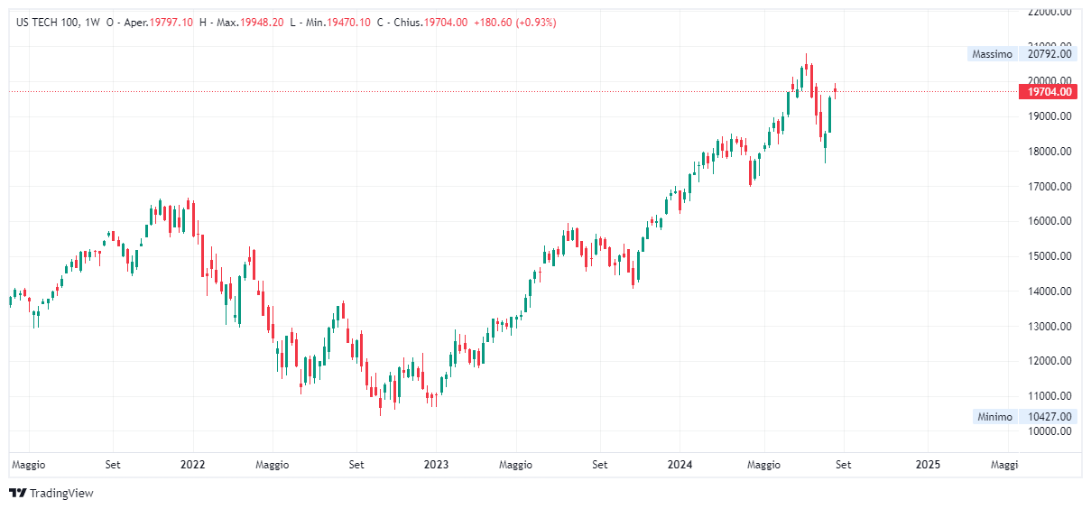 Grafico settimanale Nasdaq