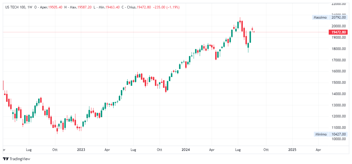 Grafico settimanale Nasdaq