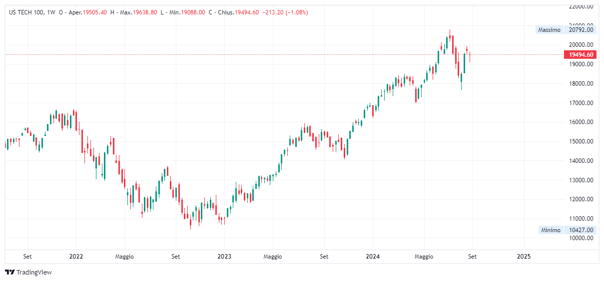 Grafico settimanale Nasdaq