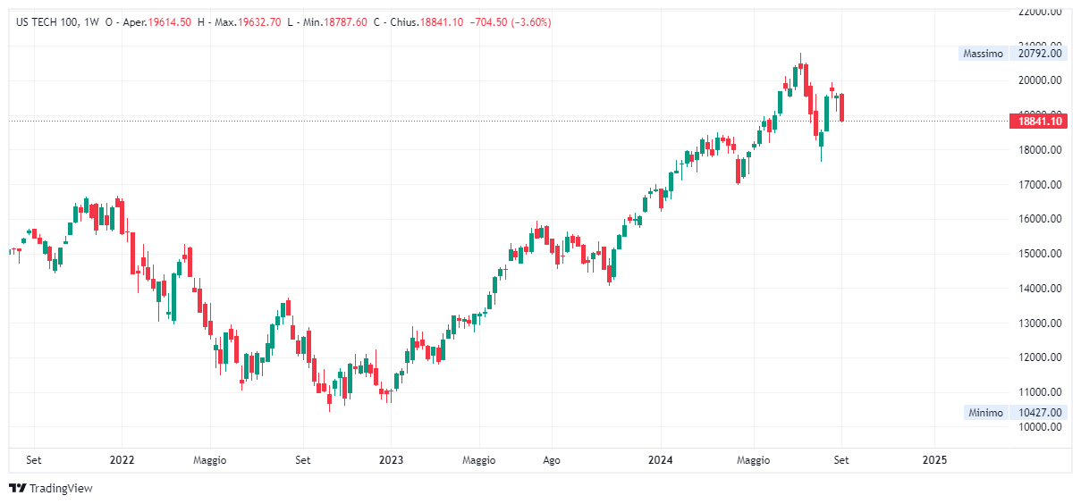 Grafico settimanale Nasdaq