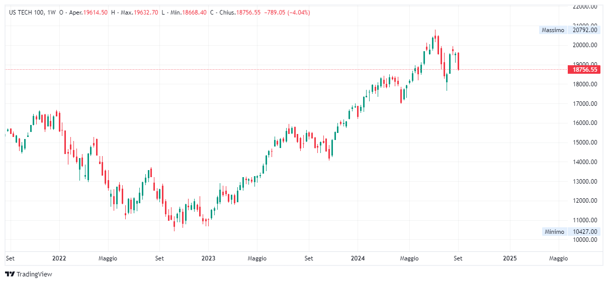 Grafico settimanale Nasdaq