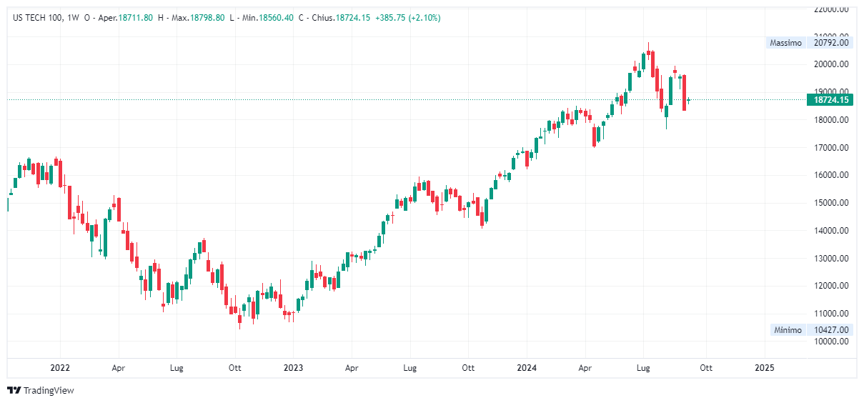 Grafico settimanale Nasdaq