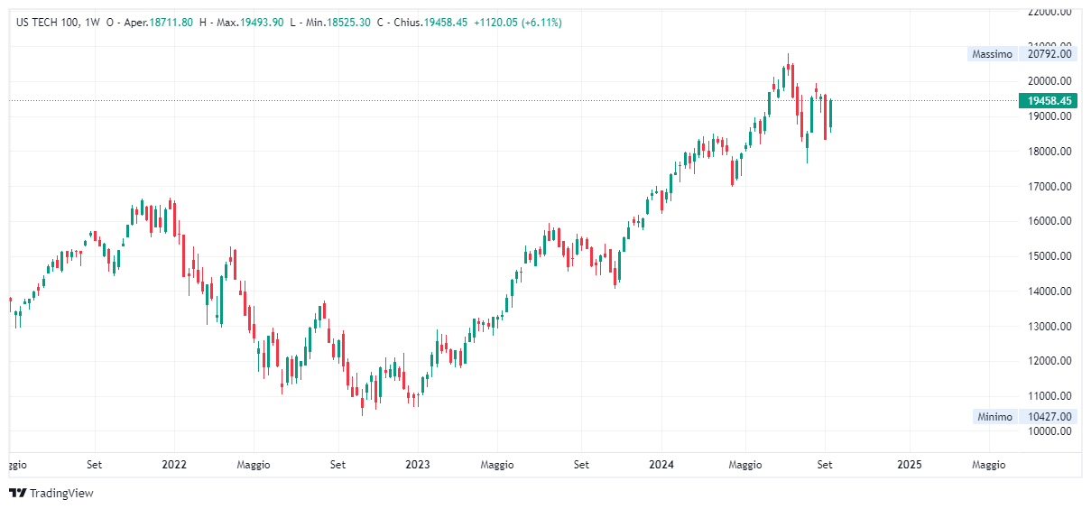 Grafico settimanale Nasdaq