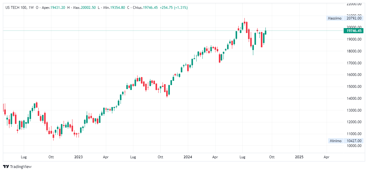 Grafico settimanale Nasdaq