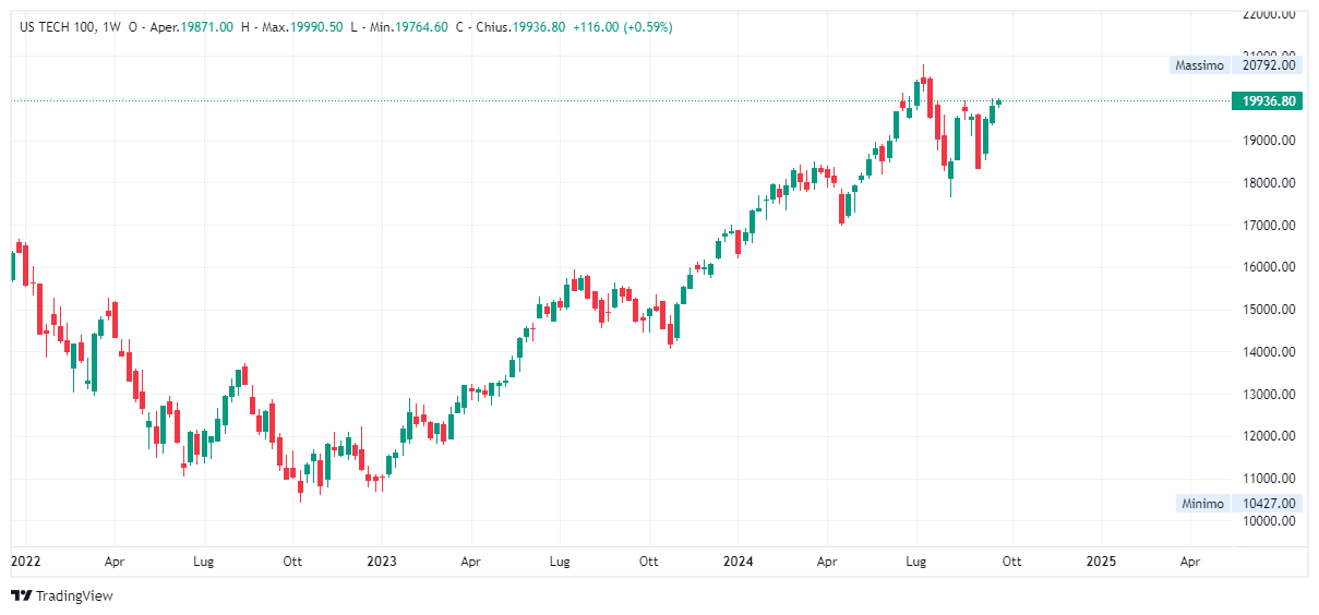 Grafico settimanale Nasdaq