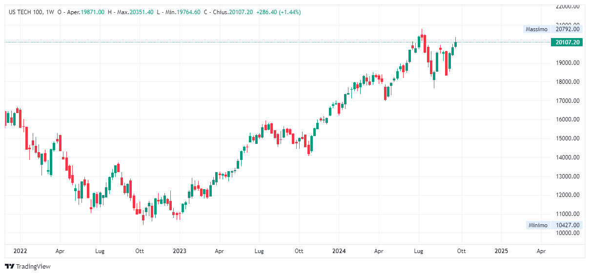 Grafico settimanale Nasdaq