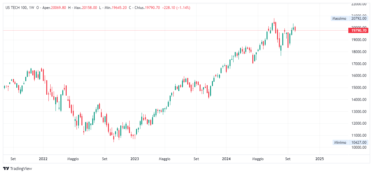 Grafico settimanale Nasdaq