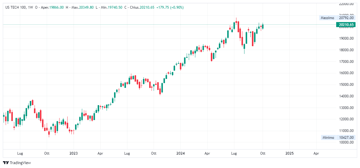 Grafico settimanale Nasdaq