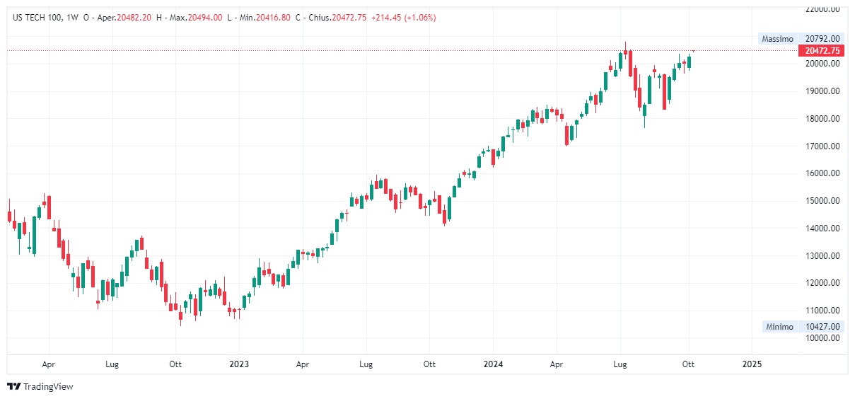 Grafico settimanale Nasdaq