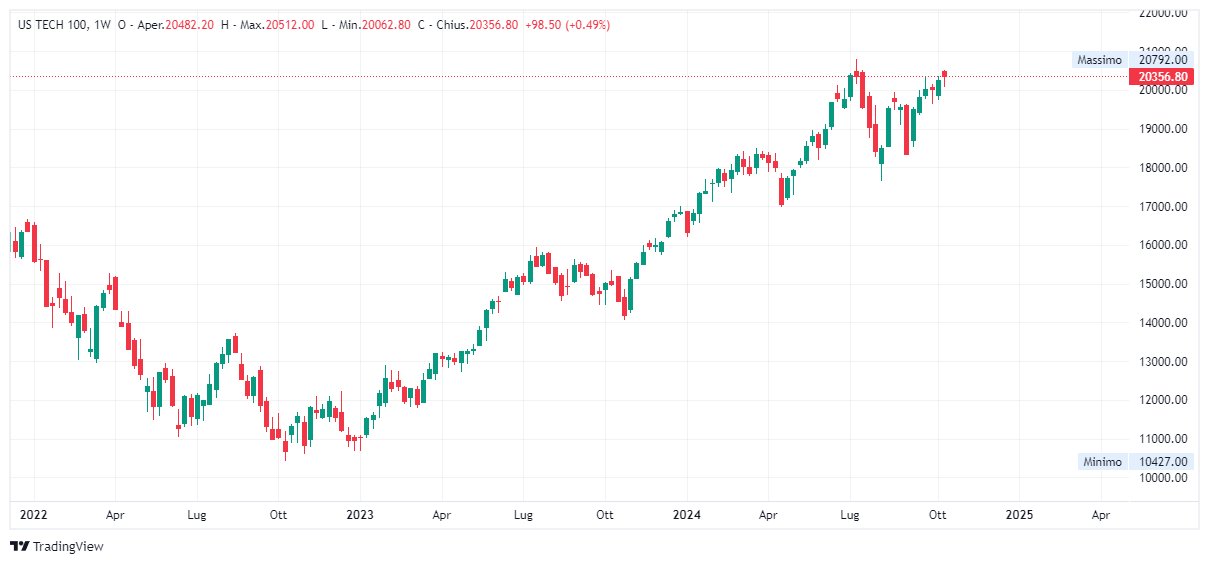 Grafico settimanale Nasdaq